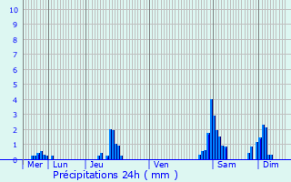 Graphique des précipitations prvues pour Steenwerck