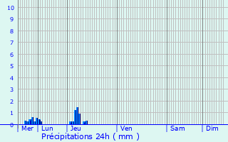 Graphique des précipitations prvues pour Beuzeville