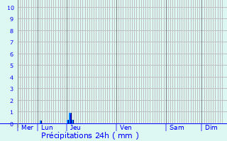 Graphique des précipitations prvues pour Sainte-Jalle