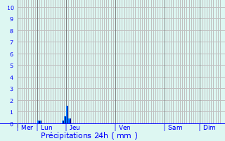 Graphique des précipitations prvues pour Manas