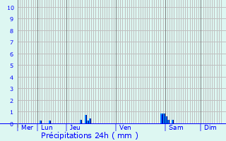 Graphique des précipitations prvues pour Pray