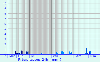 Graphique des précipitations prvues pour Loddes