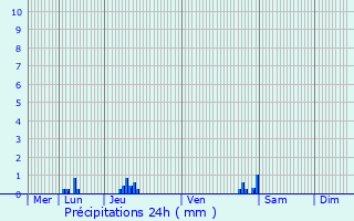 Graphique des précipitations prvues pour Aubergenville