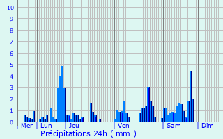 Graphique des précipitations prvues pour Laveline-devant-Bruyres