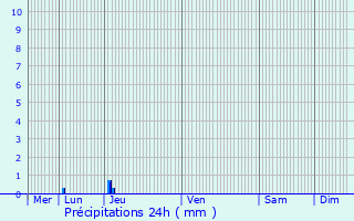 Graphique des précipitations prvues pour Montferrand-la-Fare