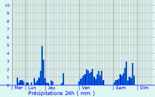 Graphique des précipitations prvues pour Uxegney