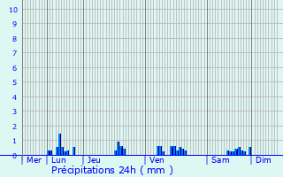 Graphique des précipitations prvues pour Fours