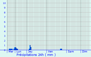 Graphique des précipitations prvues pour Ouistreham