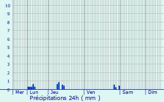 Graphique des précipitations prvues pour Gouville