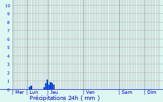 Graphique des précipitations prvues pour Chamaloc