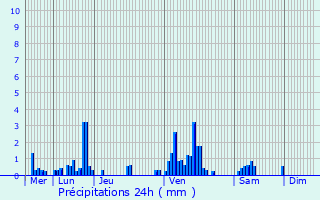 Graphique des précipitations prvues pour Vrcourt