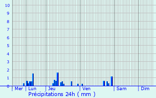 Graphique des précipitations prvues pour Maysel