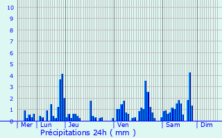 Graphique des précipitations prvues pour Grandvillers