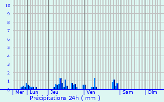 Graphique des précipitations prvues pour Jeumont
