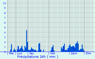 Graphique des précipitations prvues pour La Petite-Fosse