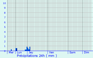 Graphique des précipitations prvues pour Mirabel-et-Blacons