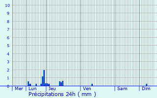 Graphique des précipitations prvues pour Triors