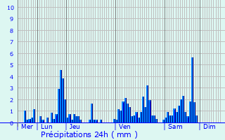 Graphique des précipitations prvues pour Charmois-devant-Bruyres