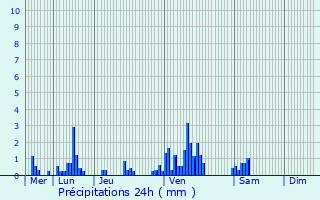 Graphique des précipitations prvues pour Mcrin