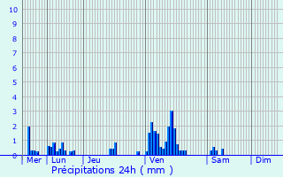 Graphique des précipitations prvues pour Liffol-le-Grand