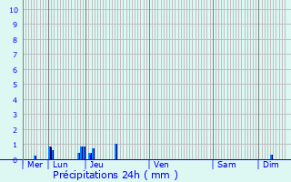 Graphique des précipitations prvues pour La Baume-Cornillane