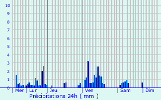 Graphique des précipitations prvues pour Aingeville