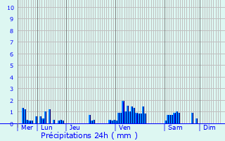 Graphique des précipitations prvues pour Totainville