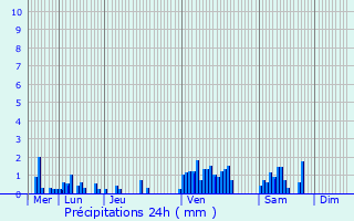 Graphique des précipitations prvues pour Savigny