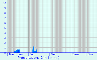 Graphique des précipitations prvues pour Gouttires