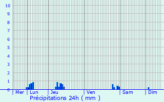 Graphique des précipitations prvues pour Saint-Martin-la-Campagne