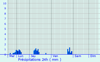 Graphique des précipitations prvues pour Harquency