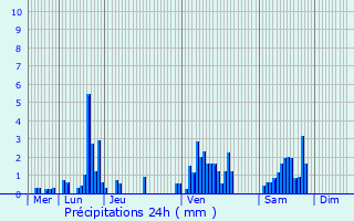Graphique des précipitations prvues pour Gruey-ls-Surance
