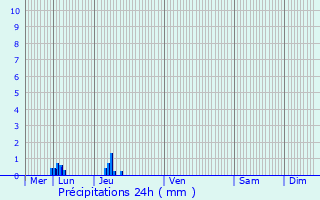 Graphique des précipitations prvues pour Saint-Vincent-du-Boulay