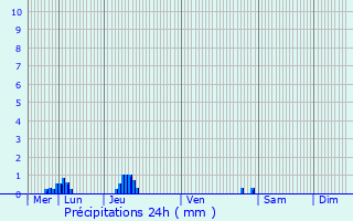 Graphique des précipitations prvues pour Le Bec-Thomas