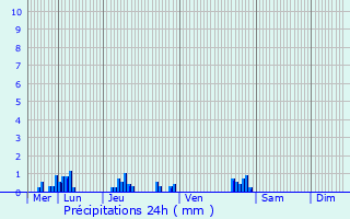 Graphique des précipitations prvues pour Gournay-en-Bray