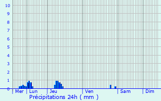 Graphique des précipitations prvues pour Martot