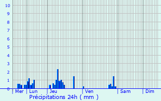 Graphique des précipitations prvues pour Crvecoeur-le-Petit