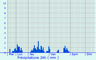 Graphique des précipitations prvues pour Fresnoy-le-Grand