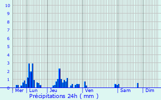 Graphique des précipitations prvues pour Berlise