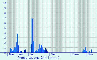 Graphique des précipitations prvues pour Boge