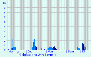 Graphique des précipitations prvues pour Raon-l