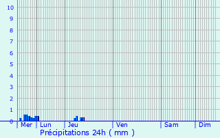 Graphique des précipitations prvues pour Thorigny