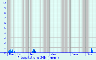 Graphique des précipitations prvues pour Abbeville