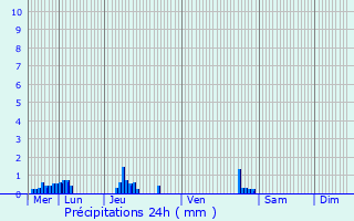 Graphique des précipitations prvues pour Letteguives