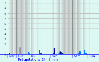 Graphique des précipitations prvues pour Michaugues