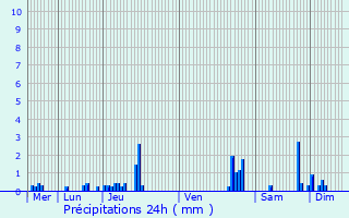 Graphique des précipitations prvues pour Evergem