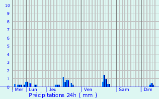 Graphique des précipitations prvues pour Saint-Bonnet-de-Bellac
