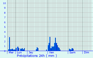 Graphique des précipitations prvues pour Taillancourt