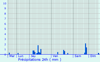 Graphique des précipitations prvues pour Voinmont