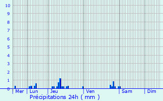 Graphique des précipitations prvues pour Paris 18me Arrondissement